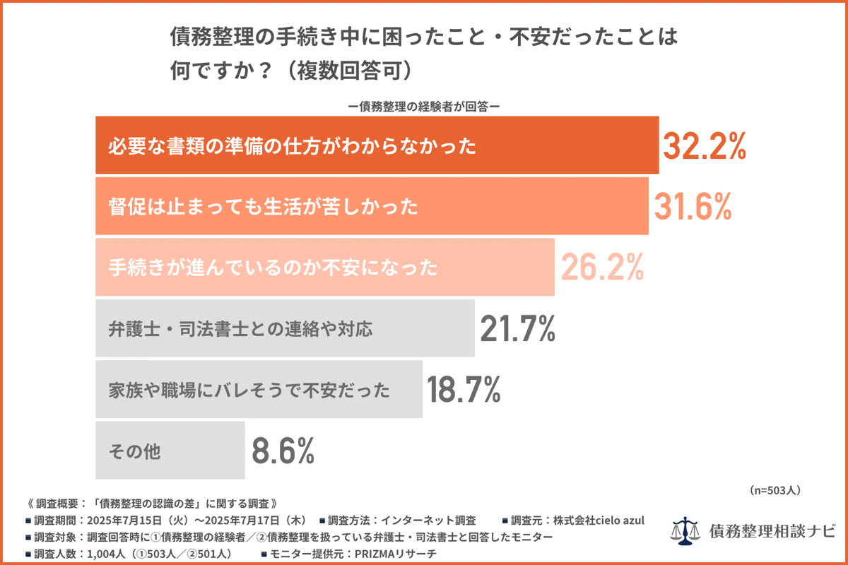 債務整理、依頼者は「準備がわからず不安」弁護士は「途中放棄」とみなす…背景にある説明不足とは