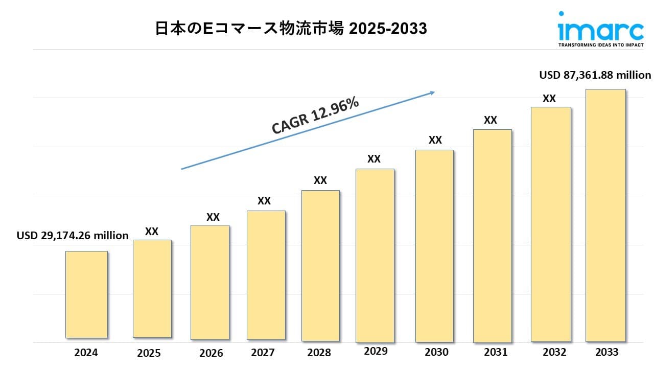 日本のEコマース物流市場は2033年までに873億6,188万米ドル規模に成長、年平均成長率12.96%で推移