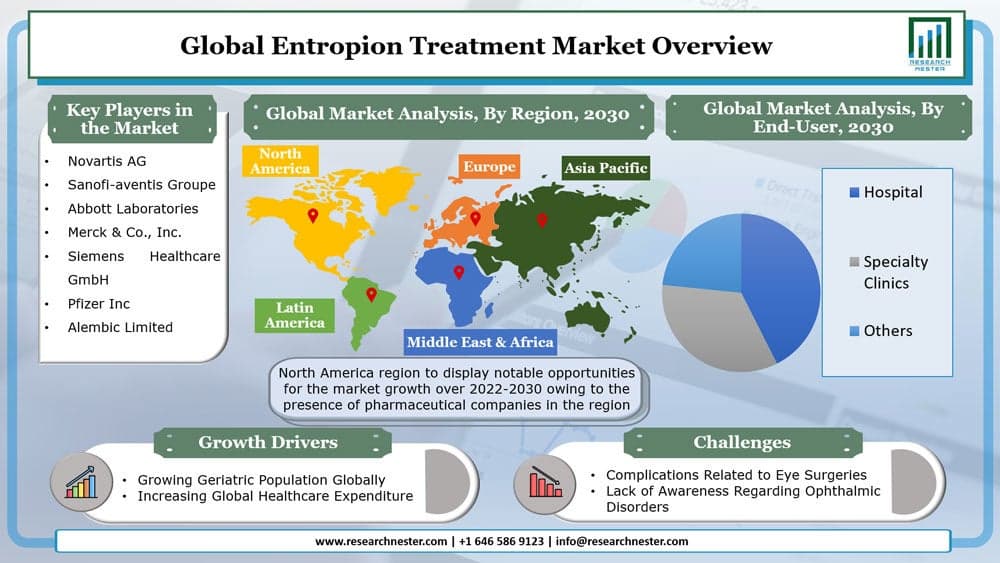 眼瞼内反症治療市場ータイプ別（先天性、麻痺性、その他）;治療別（人工涙液、皮膚テープ、抗炎症薬、手術、その他）;およびエンドユーザー別–グローバル需要分析と機会の見通し2030年