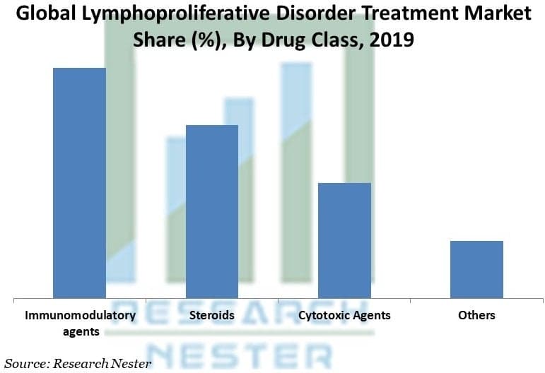 リンパ増殖性疾患治療市場ー投与経路別（経口、非経口）、薬剤クラス別（免疫調節剤、ステロイド、細胞毒性剤など）、用途別（白血病、リンパ腫など）および流通経路別–グローバル需要分析と機会の見通し2028年