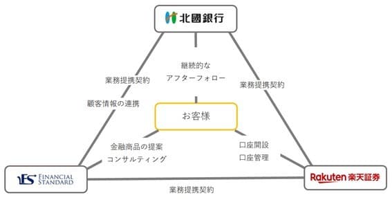 株式会社北國銀行は 楽天証券株式会社・ファイナンシャルスタンダード株式会社との 業務提携による金融商品仲介共同運営サービスの提供開始について