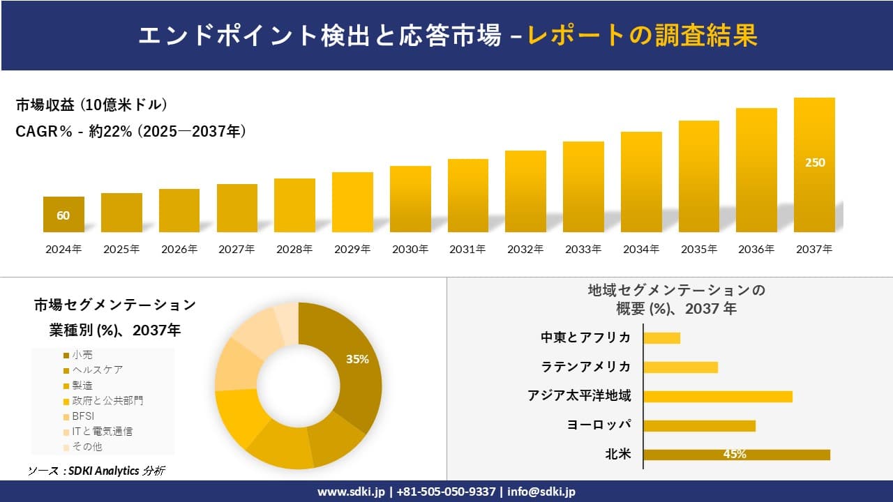 エンドポイント検出と応答市場の発展、傾向、需要、成長分析および予測2025－2037年