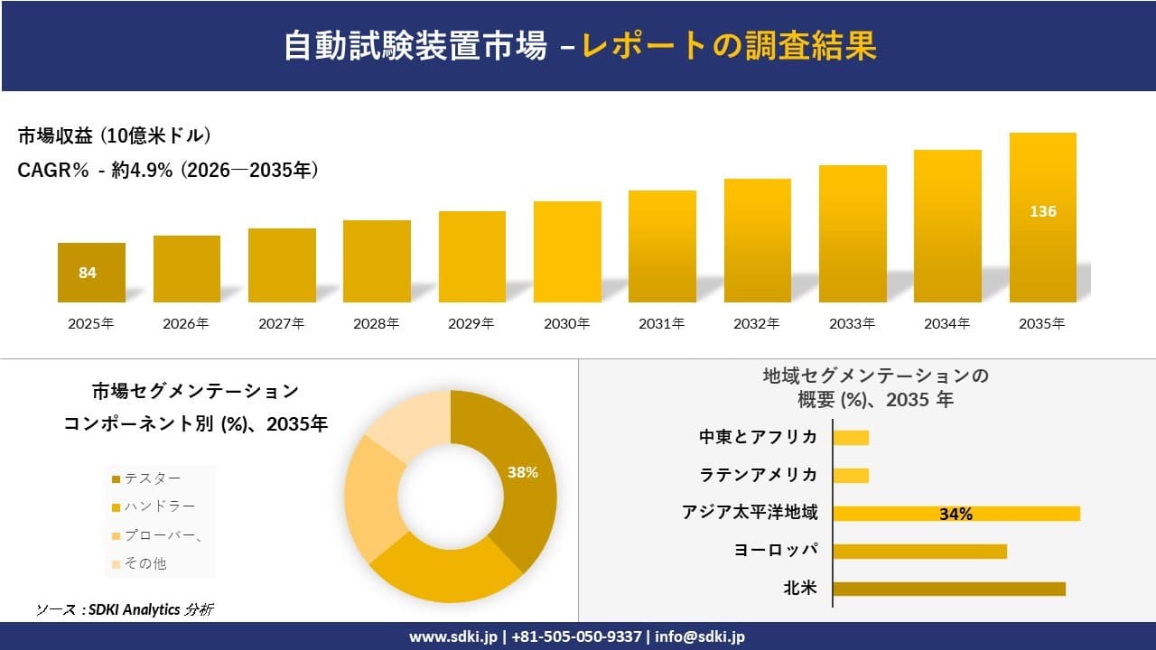自動試験装置市場の発展、傾向、需要、成長分析及び予測2026－2035年