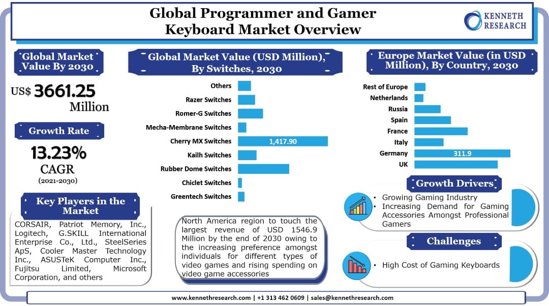 8世界のプログラマーおよびゲーマーキーボード市場は、ゲーム業界の拡大を背景に成長する。市場は2021年から2030年の間に13.23%のCAGRで成長する