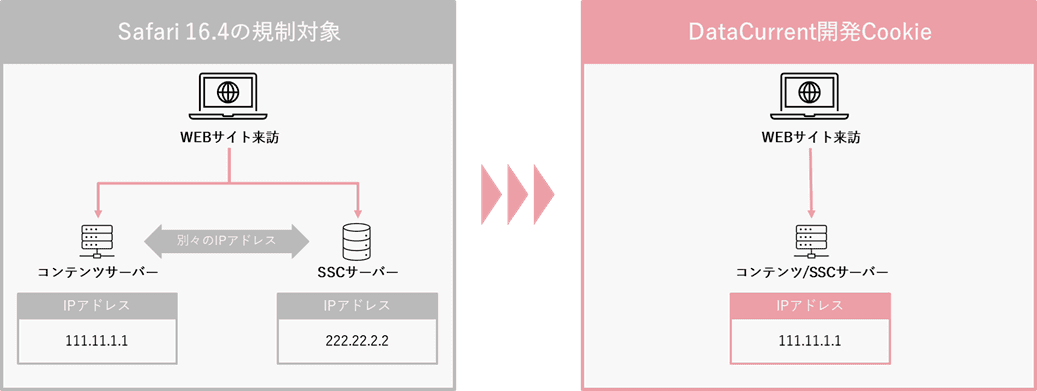 DataCurrent、最新のITPに対応したCookieを開発し、 クロスドメイントラッキング可能な分析スキームの提供を開始