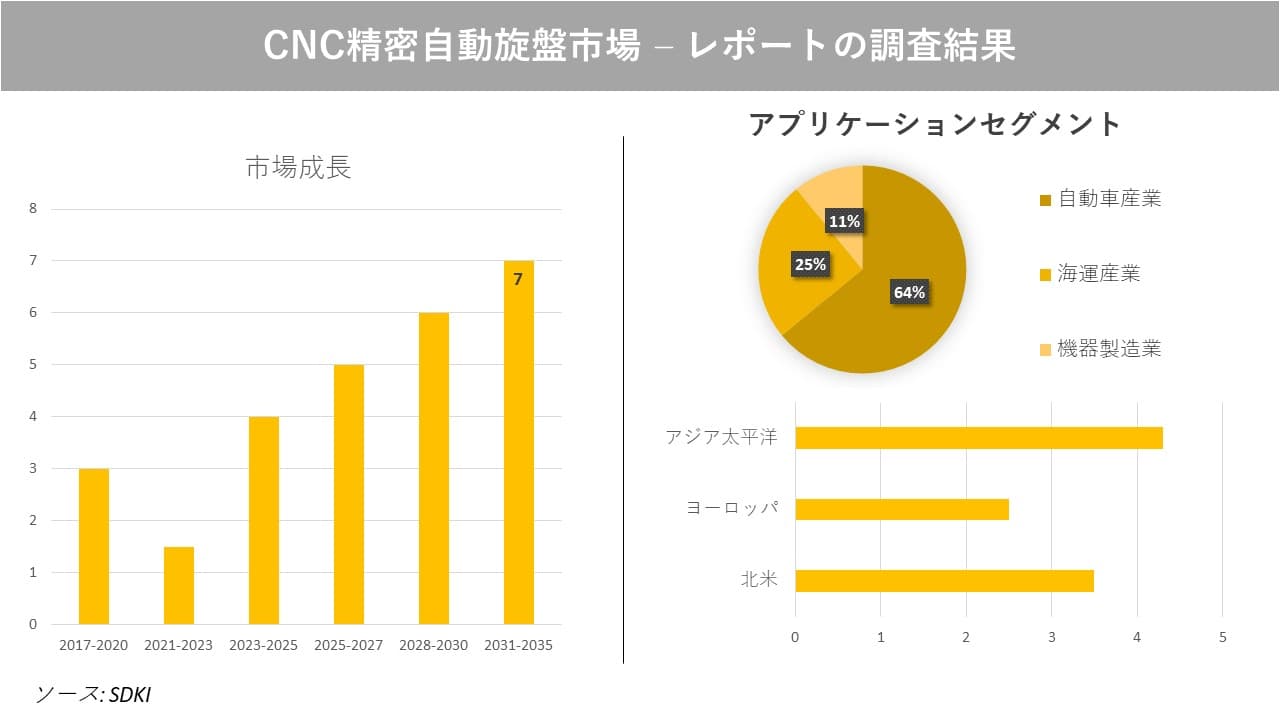 CNC精密自動旋盤市場 の発展、動向、巨大な需要、成長分析および予測2023ー2035年