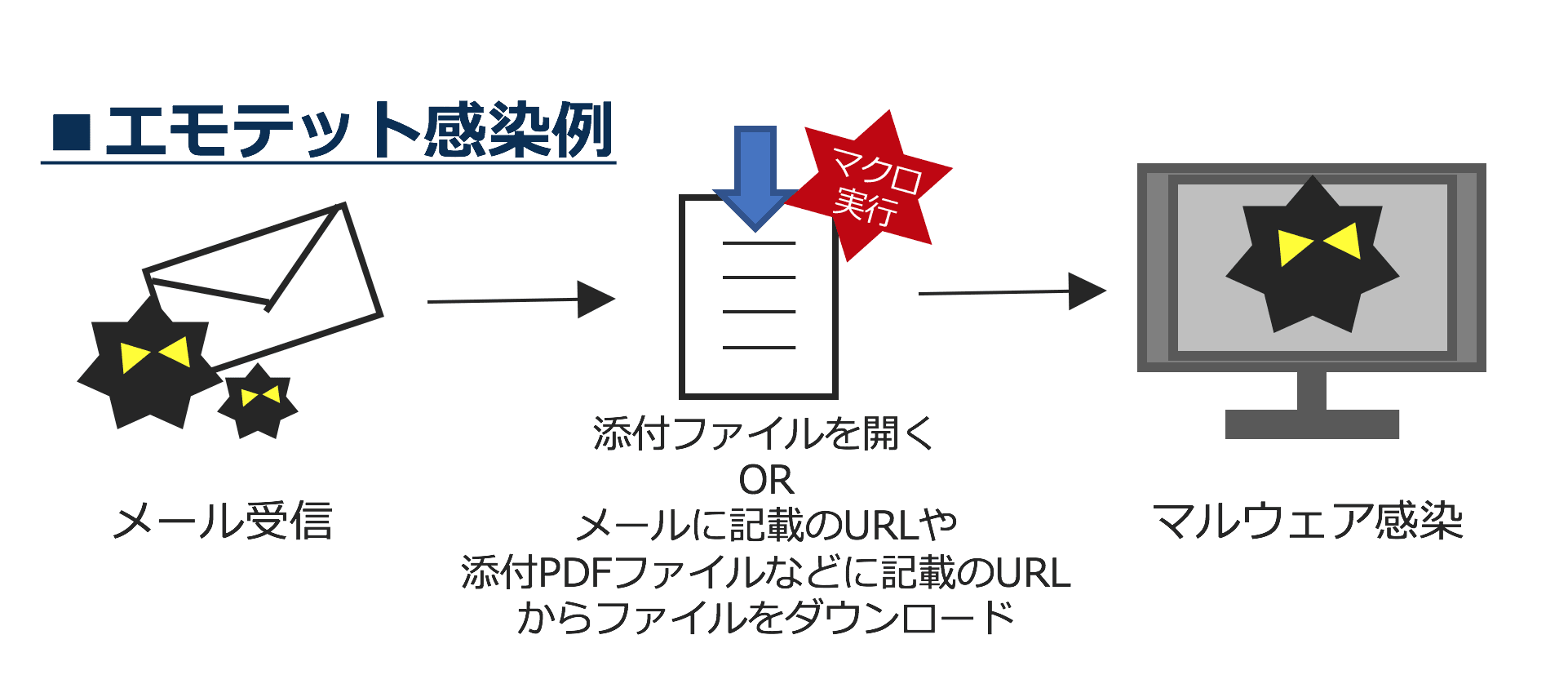 なりすましマルウェア「EMOTET」が再流行中 専門部隊による『無料感染チェック』第二弾の実施決定！