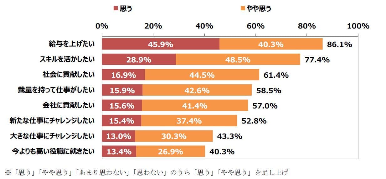 働き方に関する調査 第1弾「女性活躍に関する調査」　 女性活躍「進んでいる」との回答は4割にとどまる結果に　 今よりも高い役職に就きたい男性が46.3％に対し女性は34.3％　 年代により役職に就きたくない理由に差