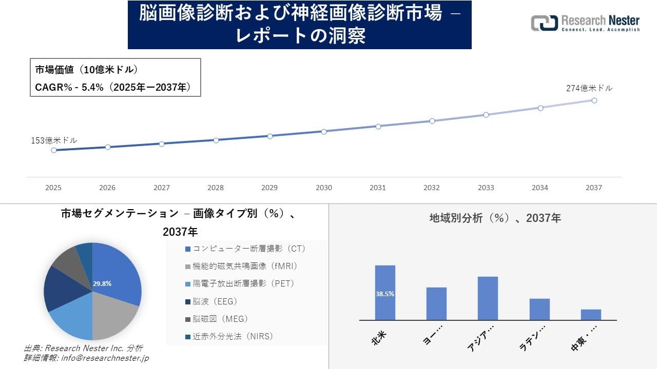 脳画像診断および神経画像診断市場調査の発展、傾向、需要、成長分析および予測2025―2037年