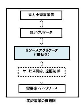 平成29年度 需要家側エネルギーリソースを活用した バーチャルパワープラント構築実証事業への参画について 