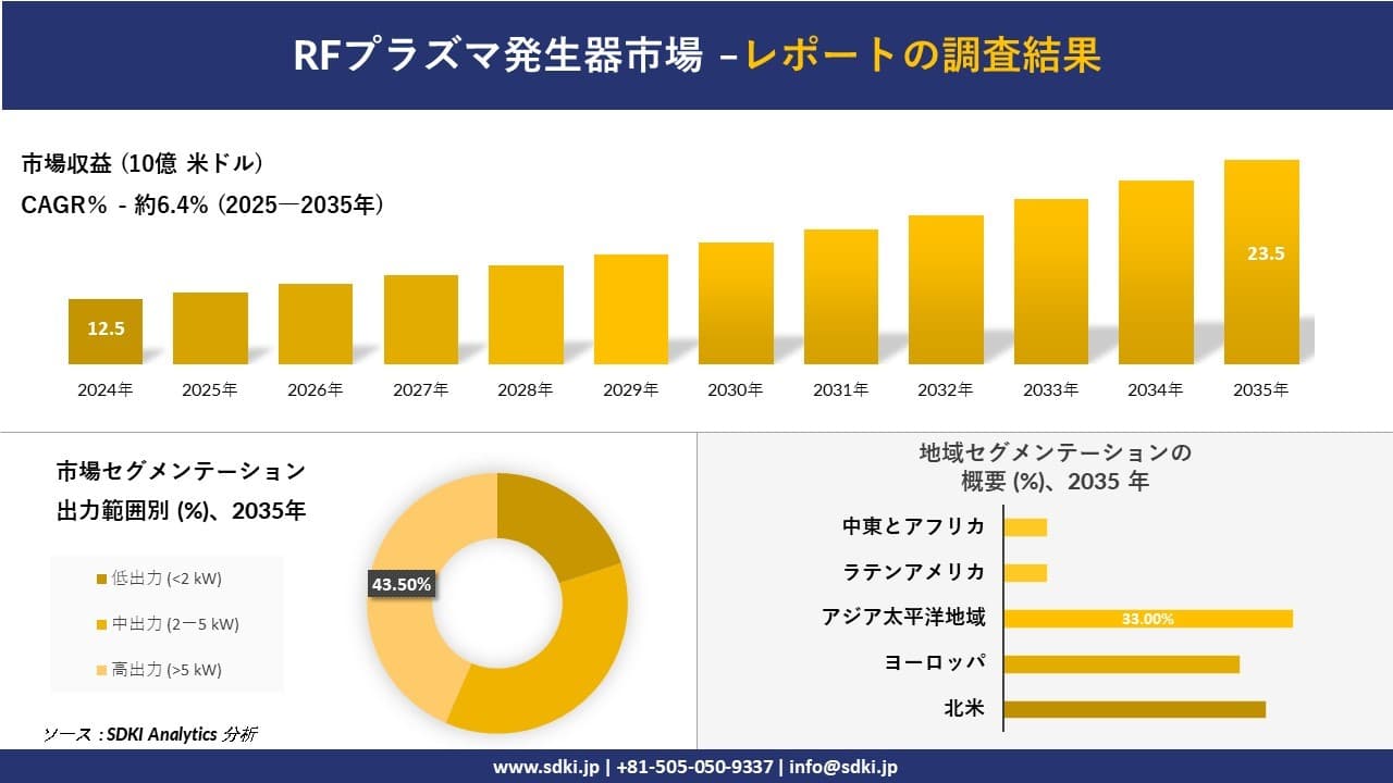 RFプラズマ発生器市場の発展、傾向、需要、成長分析及び予測2025－2035年