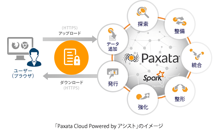 アシスト、AWSでデータ・プレパレーションを実現する 新サービス「Paxata Cloud Powered by アシスト」を 提供開始  ～セルフサービス時代の革新的なデータ活用基盤を SaaS型サービスとして提供～