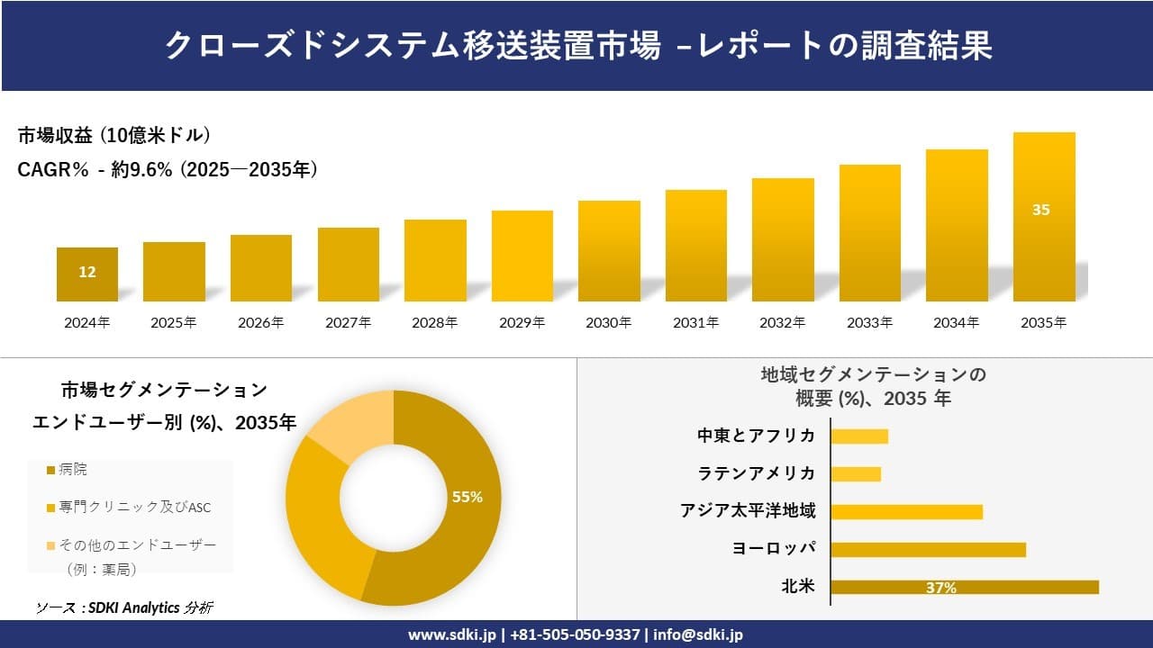 クローズドシステム移送装置市場の発展、傾向、需要、成長分析及び予測2025－2035年
