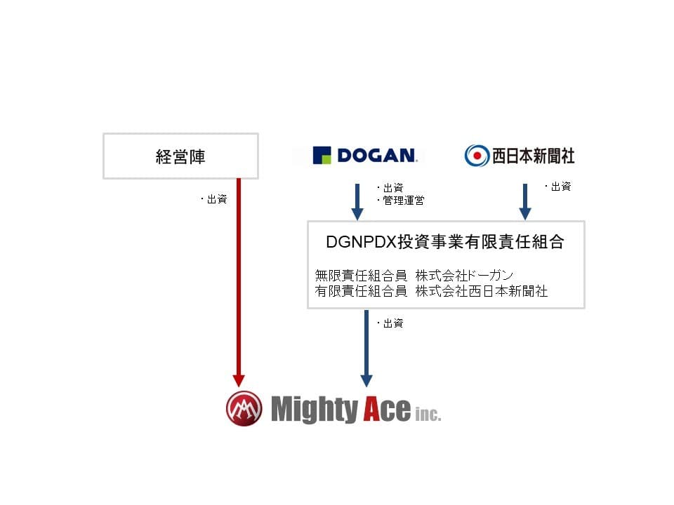 九州エリアの中堅中小企業・ ベンチャー企業向け事業成長支援ファンド 「DGNPDX投資事業有限責任組合」の設立および 「株式会社マイティーエース」への投資実行について