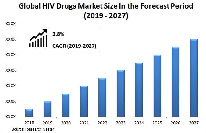 HIV治療薬の市場規模:範囲、需要、世界需要分析、機会見通し2027