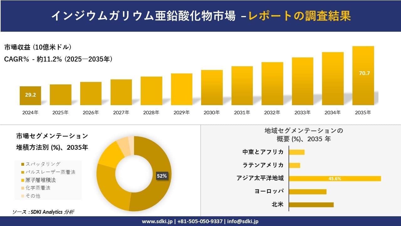 インジウムガリウム亜鉛酸化物市場の発展、傾向、需要、成長分析及び予測2025－2035年