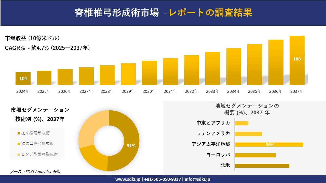 脊椎椎弓形成術市場の発展、傾向、需要、成長分析および予測2025－2037年