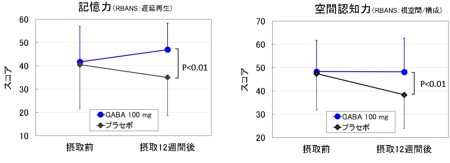 GABA(ギャバ)※1の認知機能における有効性を確認 　株式会社ファーマフーズと共同で臨床試験を実施