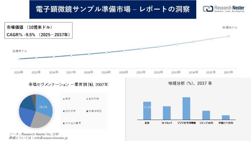 電子顕微鏡サンプル準備市場調査の発展、傾向、需要、成長分析および予測2025―2037年