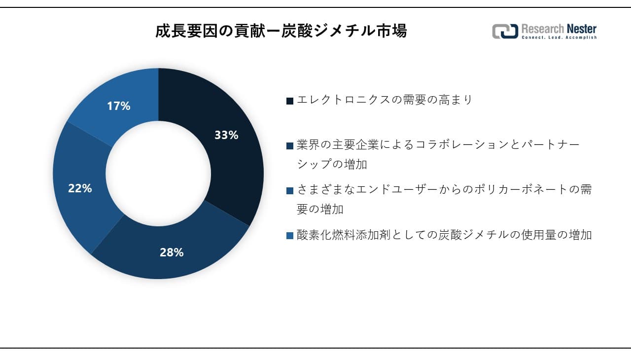 炭酸ジメチル市場（Dimethyl Carbonate Market）に関する調査は、2023 年のランドスケープを理解するために実施されました。