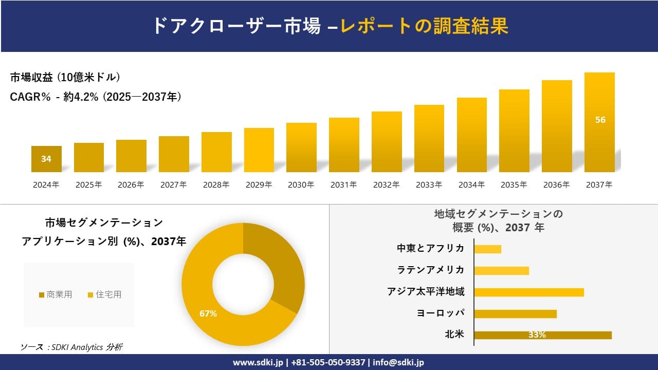 ドアクローザー市場の発展、傾向、需要、成長分析および予測2025ー2037年
