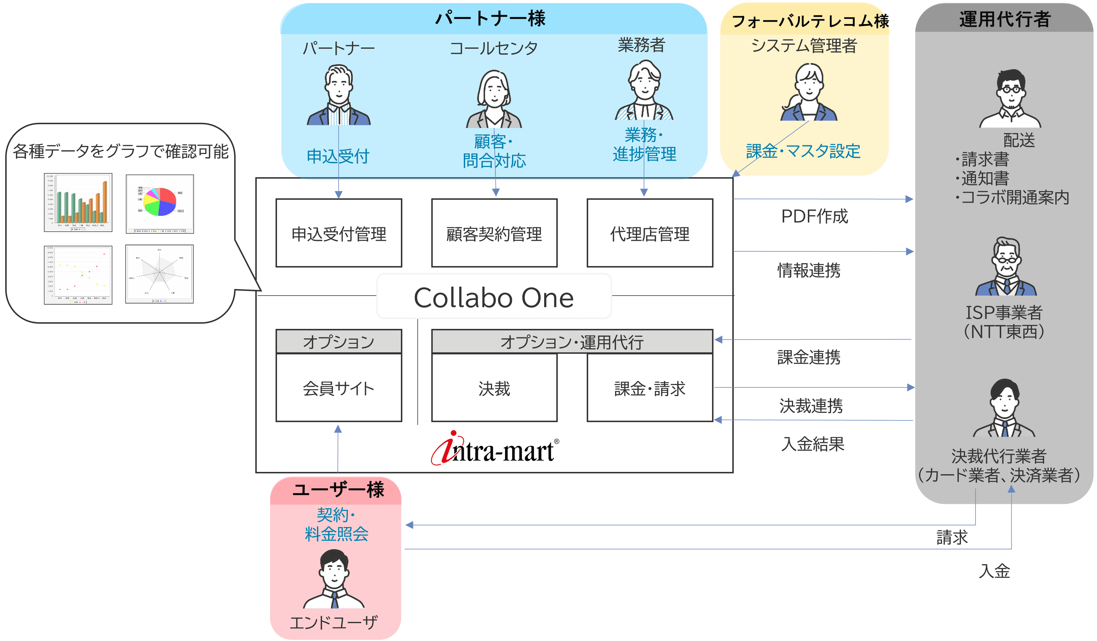 株式会社フォーバルテレコムが販売パートナー向け 顧客管理システムに「intra-mart(R)」を採用　 毎月10万件の請求書をペーパーレス化、 バックヤード業務時間を6分の1に成功