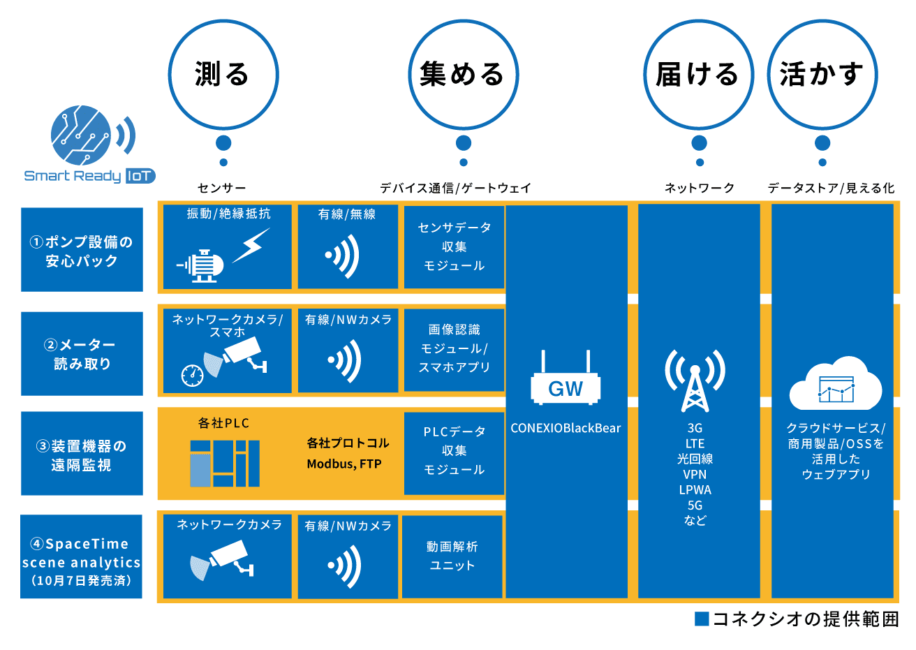 製造業におけるWithコロナ時代の働き方改革と 現場の課題解決を実現！ 「Smart Ready IoTソリューションセット」4種を販売開始