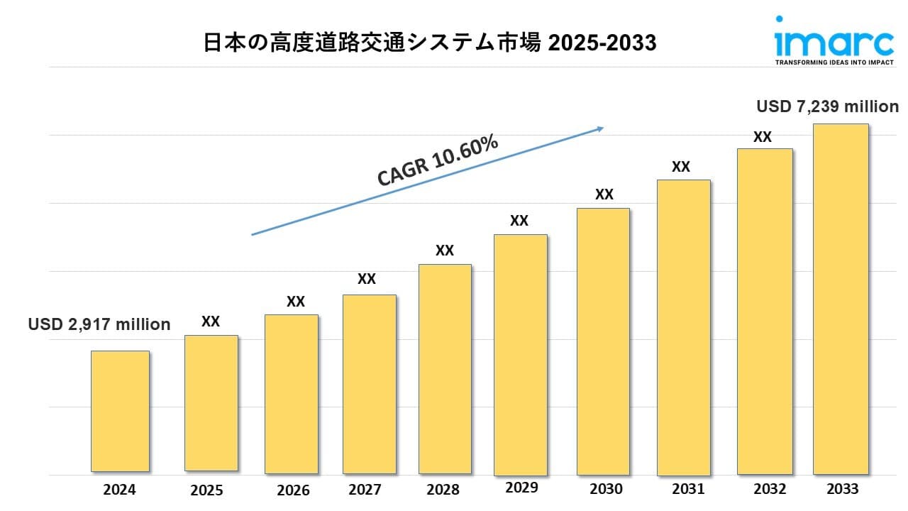 日本の高度道路交通システム市場は2033年までに72億3,900万米ドルに達し、年平均成長率10.60%で成長すると予想されています。