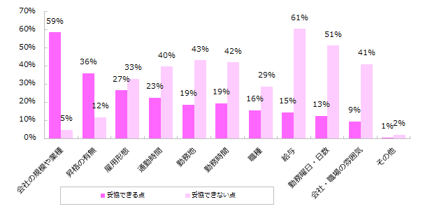 女性が仕事を探す際に妥協できること、 「企業規模や業種」「昇格の有無」。  妥協できないことは「給与」「勤務曜日・日数」 。