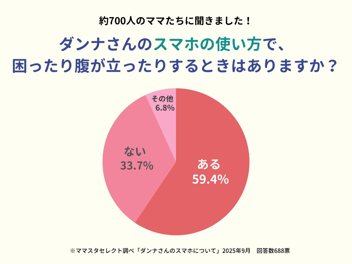 ママスタセレクトが調査発表「旦那さんのスマホの使い方、イライラする人は何％？」【ママスタアンケート】
