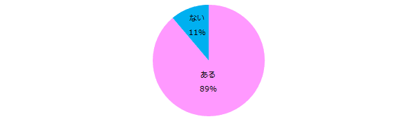 女性500名に聞く「就業前後のギャップ」実態調査 ―『エンウィメンズワーク』ユーザーアンケート―
