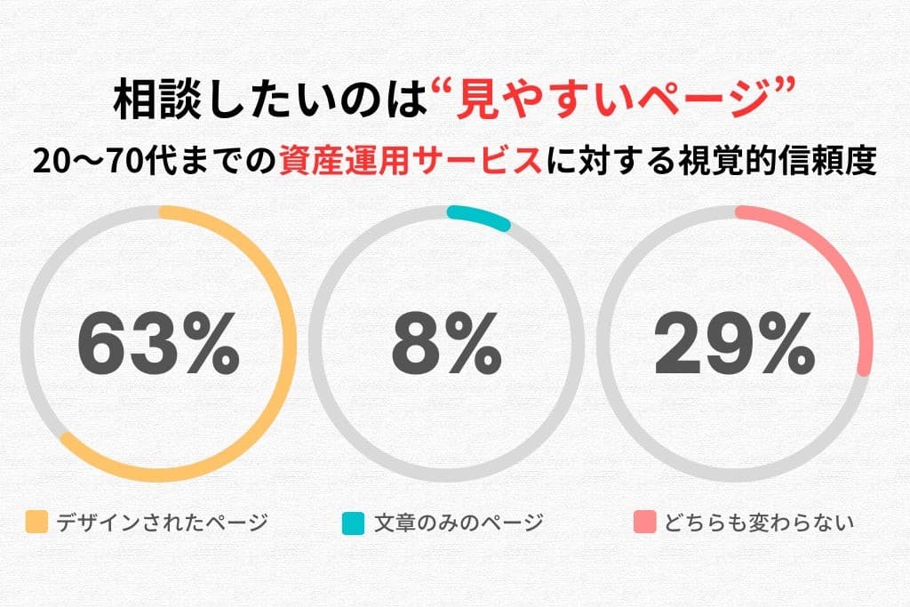 資産運用サービス LP デザイン調査：20-70代の視覚的信頼度と相談意欲の相関関係を分析