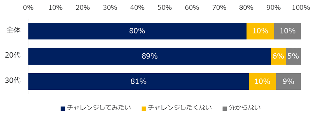 20代転職希望者の9割は、未経験職種への興味あり。 8800人に聞いた「未経験職種へのチャレンジ」。