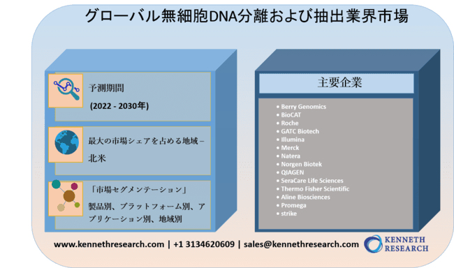 グローバル無細胞DNA分離および抽出業界市場調査2022-2030