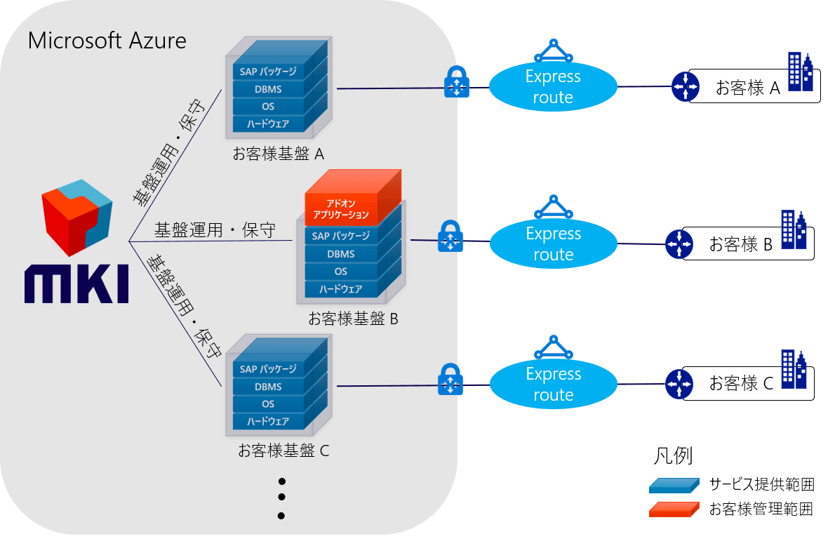 「MKI マネージドサービス for SAP S/4HANA(R)」の提供を開始