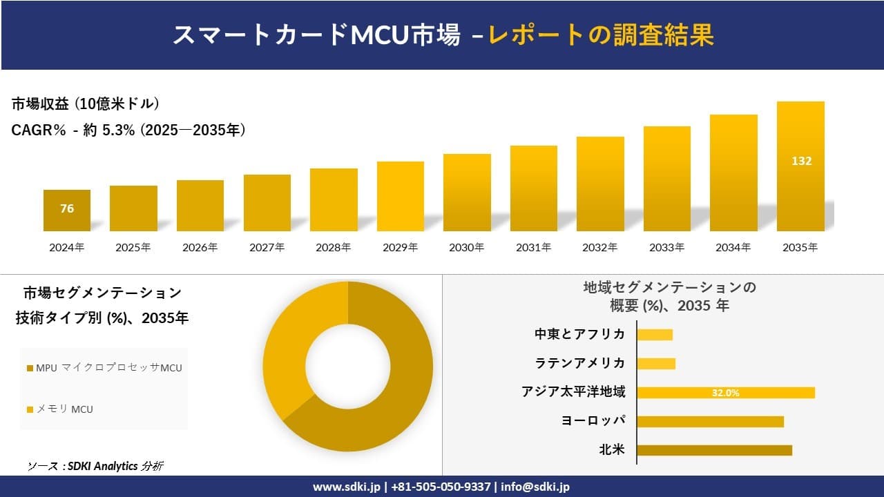 スマートカードMCU 市場の発展、傾向、需要、成長分析及び予測2025－2035年