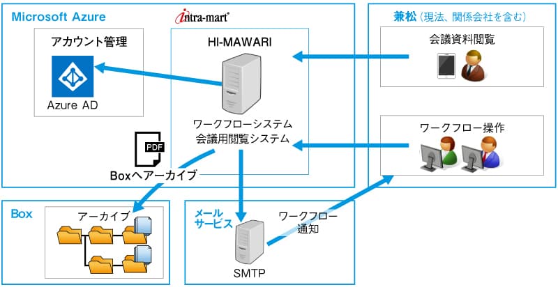 兼松株式会社が決裁業務のシステムプラットフォームに 「intra-mart(R)」を採用　 コロナ対応で開発工数5か月、開発投資1億円の縮減に成功