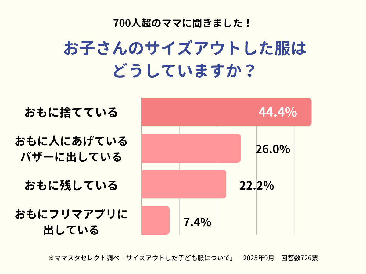 ママスタセレクトが調査「サイズアウトした子ども服はどうしていますか？」【ママスタアンケート】