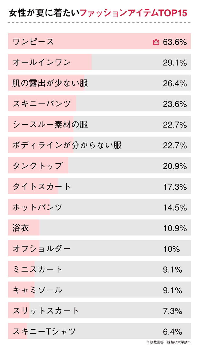 2020年「女性が着たい夏ファッション」を男性100人が評価！彼女に着て欲しい服1位はコレ
