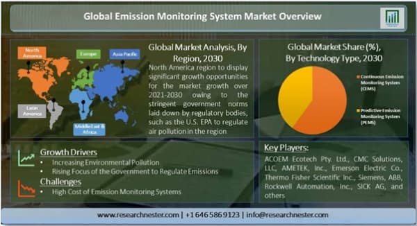 排出量監視システム市場ー技術タイプ別（連続排出監視システム、予測排出監視システム）;コンポーネントタイプ（ハードウェア、ソフトウェア、サービス）；エンドユーザー産業別-世界の需要分析の見通し2030年