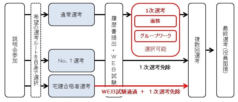 東急リバブルは選考フローを選べるって知ってる？ 2019年度新卒採用　新たな「選べる選考」を開始