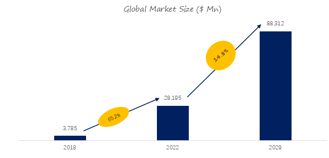 世界の産業用5G市場2023-2029：成長・動向・市場予測