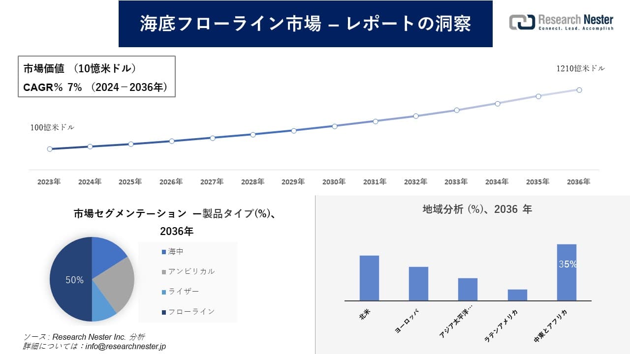 海底フローライン市場調査の発展、傾向、需要、成長分析および予測2024―2036年