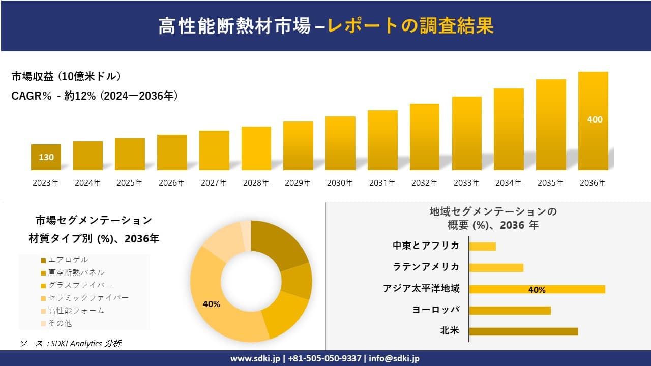 高性能断熱材市場の発展、傾向、需要、成長分析および予測2024-2036年