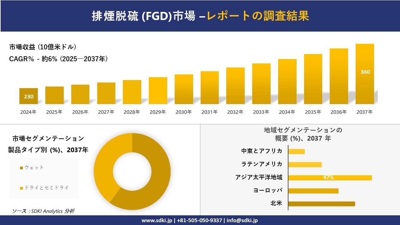 排煙脱硫 (FGD)市場の発展、傾向、需要、成長分析および予測2025－2037年