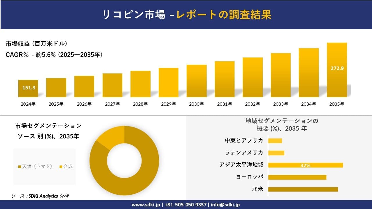リコピン市場の発展、傾向、需要、成長分析および予測2025ー2035年