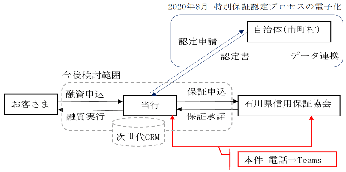 石川県信用保証協会とのマイクロソフト社製品 「Microsoft Teams」による コミュニケーションの試行について