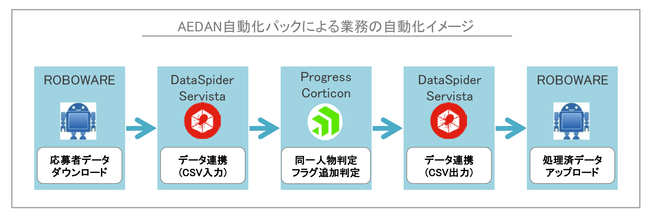 レジェンダ・コーポレーション、 RPAと推論型AIを用いて 「採用業務」のオペレーションを自動化へ  ～より一層のHR Tech推進を目指して、 「AEDAN自動化パック」を導入～