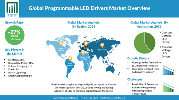 プログラマブル LED ドライバー市場規模、シェア、成長分析、セグメント、成長ドライバーと課題、および市場における主要企業、予測2031年