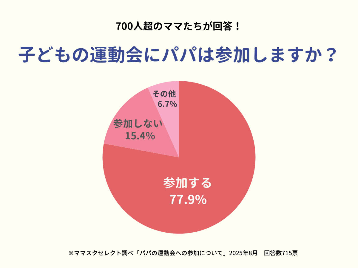 ママスタセレクトが調査「子どもの運動会にパパは参加するのか」最新の結果は？ 【ママスタアンケート】